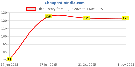 flipkart.com shivaya Lord Adiyogi Shiva Smoke Fountain With 20 Backflow Smoke Cones Decorative Showpiece - 10 cm shivaya Price History Graph from 17 Jun 2025 to 1 Nov 2025