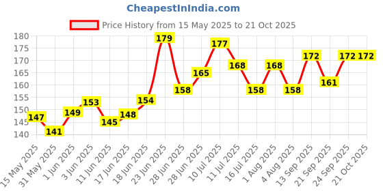 flipkart.com shivaye collection Pet Food & Supplies Bones White Dog Chew 3 Inch Pack of 10 Dog Chew Chicken Chicken Dog Chew shivaye collection Price History Graph from 15 May 2025 to 20 Oct 2025