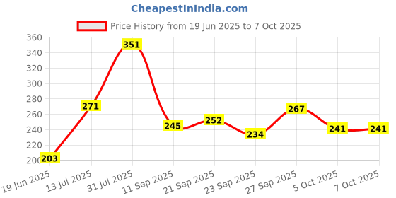 flipkart.com shivaye collection pink, White, Green Rose Artificial Flower with Pot Multicolor Rose Artificial Flower with Pot shivaye collection Price History Graph from 19 Jun 2025 to 7 Oct 2025