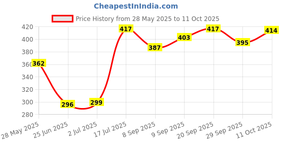 flipkart.com shivaye collection RJ kitchenware Store Green Marble Roti Maker with Wooden Belan Rolling Pin & Board shivaye collection Price History Graph from 28 May 2025 to 11 Oct 2025