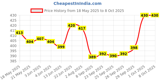 flipkart.com shivaye collection RJ kitchenware Store Marble Roti Maker with Wooden Belan Rolling Pin & Board shivaye collection Price History Graph from 18 May 2025 to 7 Oct 2025