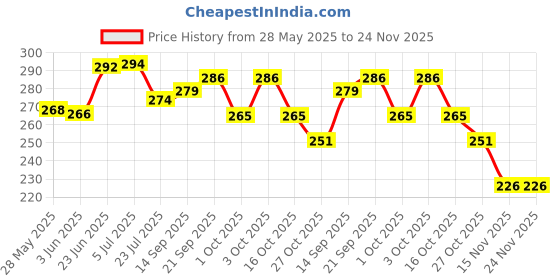 flipkart.com shivaye collection Romantic Cycle Gifts with Flower for Wife, Girlfriend, fiance On Valentine's Day, Karwa Chauth and any special Occasion, Plastic Flower Cycle Basket with Artificial Flower pink, Yellow, Green Rose Artificial Flower with Pot Multicolor Rose Artificial Flower Pink Rose Artificial Flower shivaye collection Price History Graph from 28 May 2025 to 24 Nov 2025