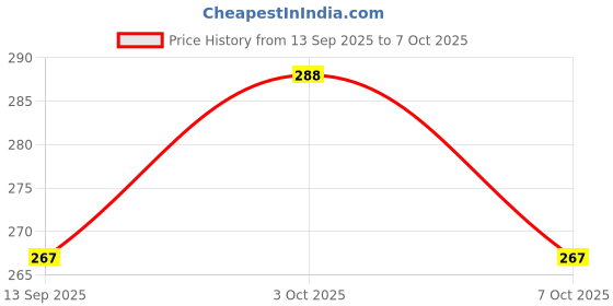 flipkart.com shivaye collection Rose Artificial Flower with Pot Multicolor Rose Artificial Flower with Pot shivaye collection Price History Graph from 13 Sep 2025 to 3 Oct 2025