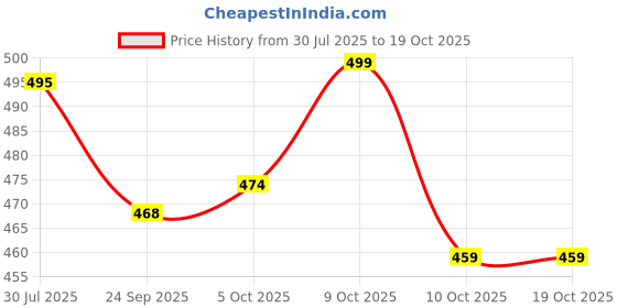 flipkart.com shivaye Large 35 L Laptop Backpack USB Charging Port, Water Resistant shivaye Price History Graph from 30 Jul 2025 to 18 Oct 2025