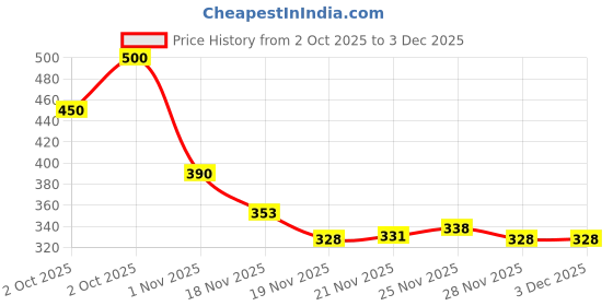 flipkart.com shivaye Small 15 L Backpack Small 15 L Backpack Small Medium Backpack Cute Style Female shivaye Price History Graph from 2 Oct 2025 to 3 Dec 2025