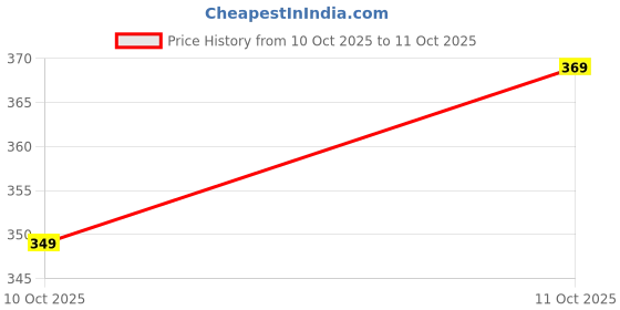 flipkart.com shivayecomm by no nep-01 no Towel Holder shivayecomm by no Price History Graph from 10 Oct 2025 to 11 Oct 2025
