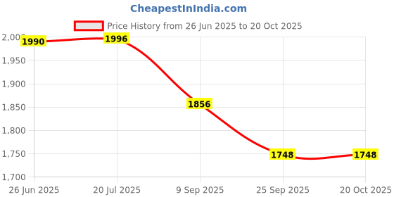 flipkart.com SHIVCARE NIBP CUFF Bp Monitor Cuff Price History Graph from 26 Jun 2025 to 17 Oct 2025