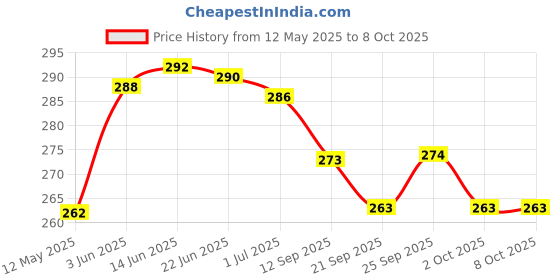flipkart.com SHIVCARE Reusable Pediatric NIBP Cuff 25-35cm Bp Monitor Cuff Price History Graph from 12 May 2025 to 8 Oct 2025