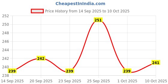 flipkart.com shivcart laddu gopal ji&Kanha ji,thakur ji Bed Janamastmi special fancy bed(Kanha ji0-3) Wooden All Purpose Chowki shivcart Price History Graph from 14 Sep 2025 to 10 Oct 2025