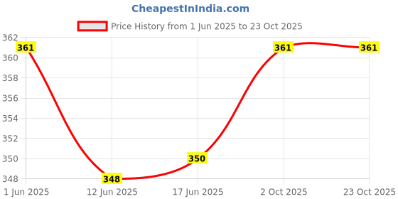 flipkart.com shivdharakurti Women A-line Black Maxi/Full Length Dress shivdharakurti Price History Graph from 1 Jun 2025 to 23 Oct 2025