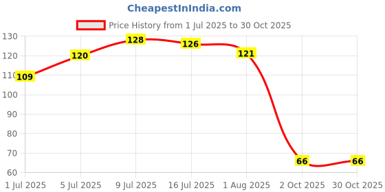 flipkart.com shivdip enterprise Air Cooler Material Rubber shivdip enterprise Price History Graph from 1 Jul 2025 to 30 Oct 2025