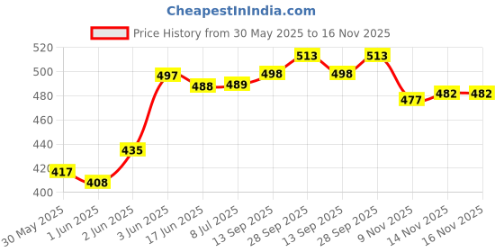 flipkart.com shivdra traders captain america Toy for Your Child Mini Skateboard Finger Board 4 inch x 12 inch Skateboard shivdra traders Price History Graph from 30 May 2025 to 14 Nov 2025