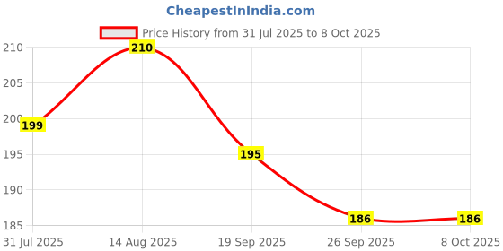 flipkart.com shive shakti sells 8mm led cap holder Electronic Components Electronic Hobby Kit shive shakti sells Price History Graph from 31 Jul 2025 to 7 Oct 2025