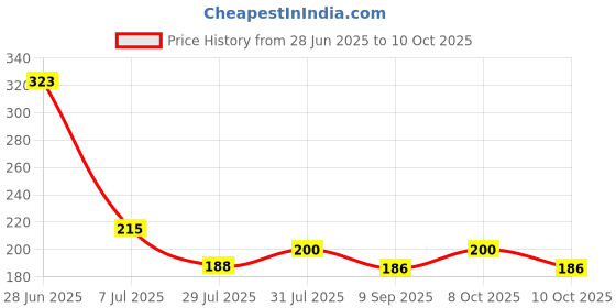 flipkart.com shive shakti sells Basin Stainless Steel Pop-Up Strainer shive shakti sells Price History Graph from 28 Jun 2025 to 10 Oct 2025