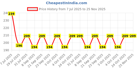 flipkart.com shive shakti sells Kitchen Sink Plastic, Stainless Steel Pop-Up Strainer shive shakti sells Price History Graph from 7 Jul 2025 to 25 Nov 2025