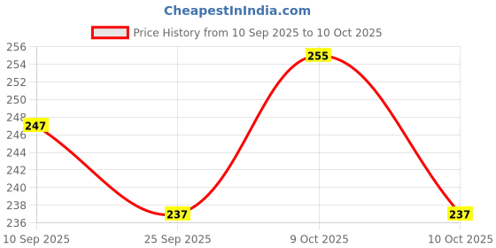 flipkart.com shive shakti sells Kitchen Sink Plastic, Stainless Steel Pop-Up Strainer shive shakti sells Price History Graph from 10 Sep 2025 to 10 Oct 2025