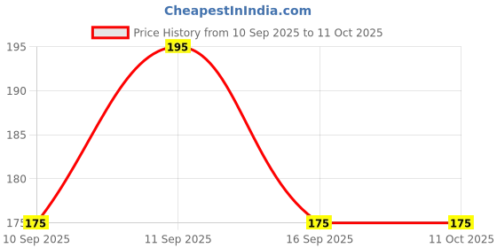 flipkart.com shive shakti sells Solid Men Beige Tights shive shakti sells Price History Graph from 10 Sep 2025 to 10 Oct 2025