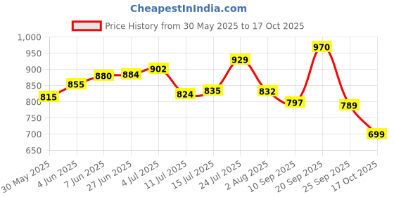 flipkart.com shivent Dish Drainer Kitchen Rack Kitchen Utensils/Dish Drying Rack with Drainer/Plate Stand/Bartan Basket Steel shivent Price History Graph from 30 May 2025 to 17 Oct 2025