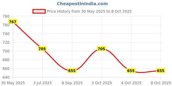 flipkart.com shivent erprisessports 6 inches speed hurdle Polypropylene Speed Hurdles shivent erprisessports Price History Graph from 30 May 2025 to 8 Oct 2025
