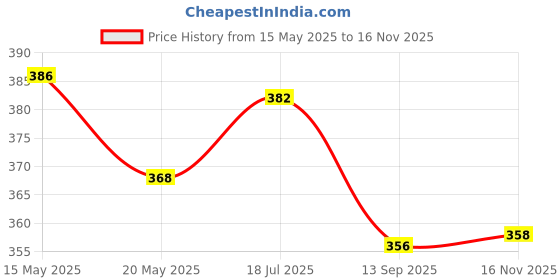 flipkart.com shivexim 14 Function Waterproof Bicycle Computer Odometer Speedometer Wired Cyclocomputer shivexim Price History Graph from 15 May 2025 to 16 Nov 2025