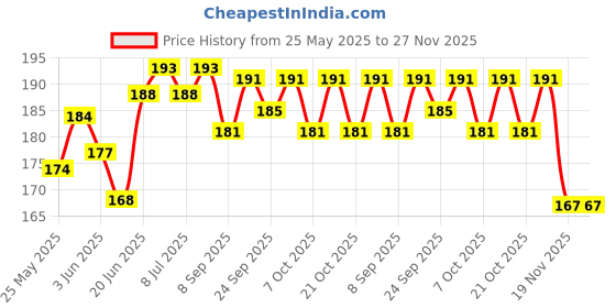 flipkart.com shivexim 2Pcs Waterproof Super Frog Red White LED Bicycle bike Head Light Headlamp Headlight 3 Different Modes LED Front Rear Light Combo shivexim Price History Graph from 25 May 2025 to 27 Nov 2025