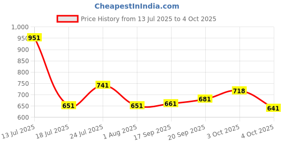 flipkart.com shivexim 3 in1USB Rechargeable LED Cycle Light Cycle Speedometer and horn LED Front Light shivexim Price History Graph from 13 Jul 2025 to 4 Oct 2025