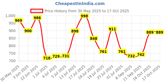 flipkart.com shivexim Ab Roller fitness Home Workout Equipment Automatic Rebound With Mat & Timer Ab Exerciser shivexim Price History Graph from 30 May 2025 to 16 Oct 2025