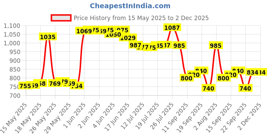 flipkart.com shivexim Alloy Adjustable Rear Rack 110 Lbs Capacity AluminiumBicycle Carrier shivexim Price History Graph from 15 May 2025 to 2 Dec 2025