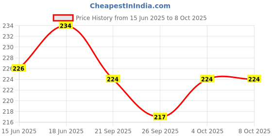 flipkart.com shivexim Aluminum Bicycle Handlebar Riser Mountain Bike Stem Short Handlebar for cycle Bicycle Handle Grip shivexim Price History Graph from 15 Jun 2025 to 7 Oct 2025