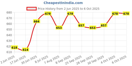 flipkart.com shivexim Bicycle Front Tube Frame Bag Large Capacity Hard Shell Rainproof Case shivexim Price History Graph from 2 Jun 2025 to 6 Oct 2025