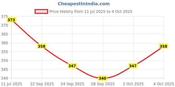 flipkart.com shivexim Bicycle Front Wheel Disk Brake Machine Set With Disc Plate Bicycle Brake Disk shivexim Price History Graph from 11 Jul 2025 to 4 Oct 2025