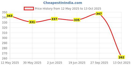 flipkart.com shivexim Bicycle Side Kick Adjustable Alloy Stand Cycling Stand shivexim Price History Graph from 12 May 2025 to 13 Oct 2025