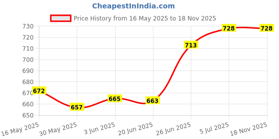 flipkart.com shivexim Bicycle Zoom-able Feature 4 Mode LED Headlight and LED Tail Light LED Front Rear Light Combo shivexim Price History Graph from 16 May 2025 to 18 Nov 2025