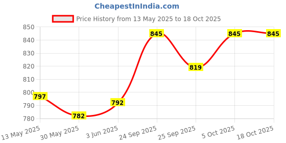 flipkart.com shivexim cycle Big pouch for riding Bicycle Phone Holder Waterproof Sensitive Touch Screen Bicycle Phone Holder shivexim Price History Graph from 13 May 2025 to 17 Oct 2025
