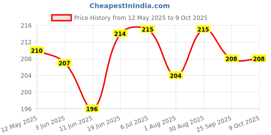 flipkart.com shivexim Cycle Triangle bag blue shivexim Price History Graph from 12 May 2025 to 9 Oct 2025
