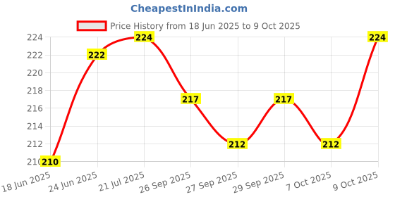 flipkart.com shivexim Cycle Triangle bag blue shivexim Price History Graph from 18 Jun 2025 to 9 Oct 2025