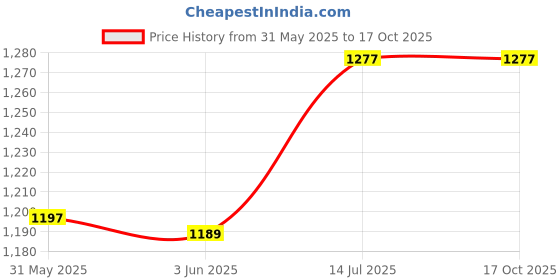 flipkart.com shivexim Dust Paint Spray Protection Mask Respirator Silicone Respirator filter air pollution mask Gas mask shivexim Price History Graph from 31 May 2025 to 16 Oct 2025