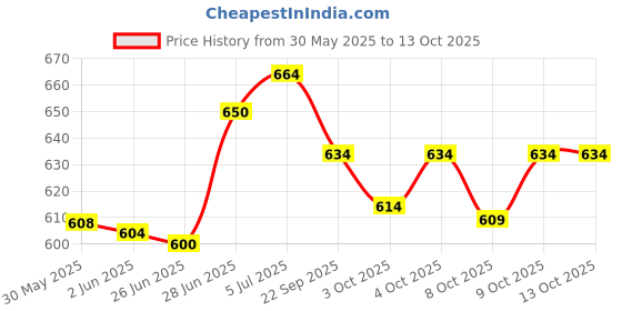 flipkart.com shivexim Front & Rear Bicycle Disc Brake Machine Bicycle Mechanical Caliper Bicycle Brake Disk shivexim Price History Graph from 30 May 2025 to 13 Oct 2025