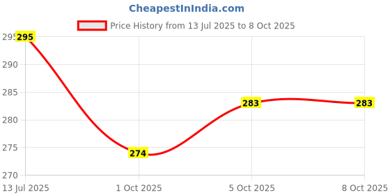 flipkart.com shivexim Front/ Rear Disc Brake MTB Mountain Bicycle Mechanical Caliper Alloy Brake Disk Bicycle Brake Disk shivexim Price History Graph from 13 Jul 2025 to 8 Oct 2025