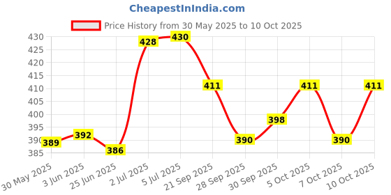 flipkart.com shivexim Front/ Rear Disc Brake MTB Mountain Bicycle Mechanical Caliper Alloy Brake Disk2 Bicycle Brake Disk shivexim Price History Graph from 30 May 2025 to 10 Oct 2025