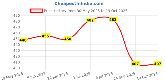flipkart.com shivexim Full Finger Bike Riding Gloves with Touch Screen Sensitivity Riding Gloves Riding Gloves shivexim Price History Graph from 30 May 2025 to 19 Oct 2025