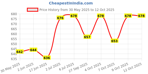 flipkart.com shivexim Half Face Cover Respirator Mask Sanding, Polishing, Spraying,Against Dust, Reusable shivexim Price History Graph from 30 May 2025 to 12 Oct 2025