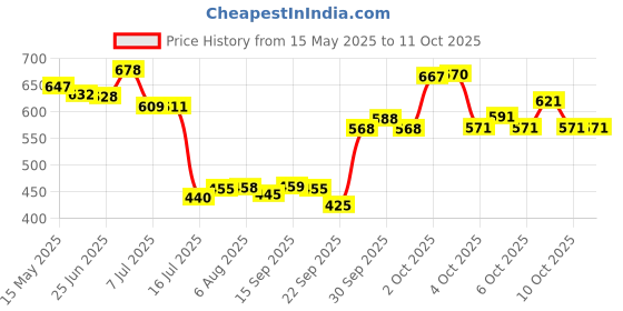 flipkart.com shivexim HOT SELL USB Rechargeable Bicycle Light Waterproof Quick Release Bike Front Light Speaker Touch Switch Bicycle Light LED Front Light shivexim Price History Graph from 15 May 2025 to 11 Oct 2025