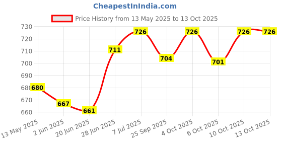flipkart.com shivexim HOT SELL USB Rechargeable Bicycle Light Waterproof Quick Release Bike Front Light Speaker Touch Switch Bicycle Light LED Front Light LED Spot Light shivexim Price History Graph from 13 May 2025 to 10 Oct 2025
