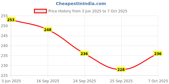 flipkart.com shivexim New Colorful Bike Mud Flaps Cycling Bicycle Wings Front and Back cycle Mudguard Full Length Front & Rear Fender shivexim Price History Graph from 3 Jun 2025 to 7 Oct 2025