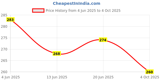 flipkart.com shivexim New Unbreakable Bicycle Dual Tone Front & Rear Mudguard Still Clamp Full Length Front & Rear Fender shivexim Price History Graph from 4 Jun 2025 to 4 Oct 2025