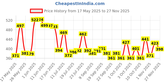 flipkart.com shivexim Premium 3*7 Speed & 3*7 Vitesses Gear Shifter Shift/Brake Lever Bicycle Brake Disk Bicycle Brake Disk shivexim Price History Graph from 17 May 2025 to 26 Nov 2025