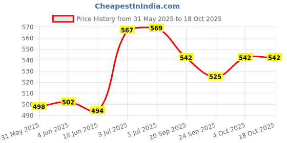 flipkart.com shivexim SIS Tourney RD-TZ50 Bike Cycle 6/7 MTB Speed Rear Gear Derailleur (Pack of 2) Bicycle Brake Disk shivexim Price History Graph from 31 May 2025 to 17 Oct 2025