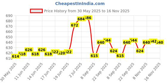 flipkart.com shivexim Universal 19 Functions IP54 Waterproof Bicycle Speedometer Odometer Wireless Cyclocomputer shivexim Price History Graph from 30 May 2025 to 14 Nov 2025