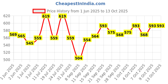 flipkart.com shivexim Upgraded Comfortable Bike Seat Cushion Shock Absorbing Memory Foam Saddle Saddle shivexim Price History Graph from 1 Jun 2025 to 12 Oct 2025